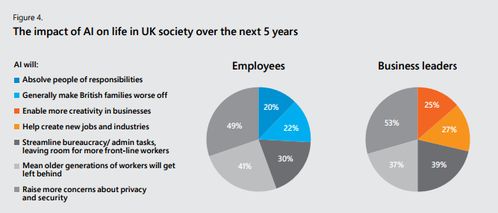坐失良机？微软报告揭示 过半英国企业尚未应用任何人工智能技术