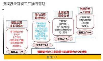 流程制造企业智能工厂建设路径指导建议